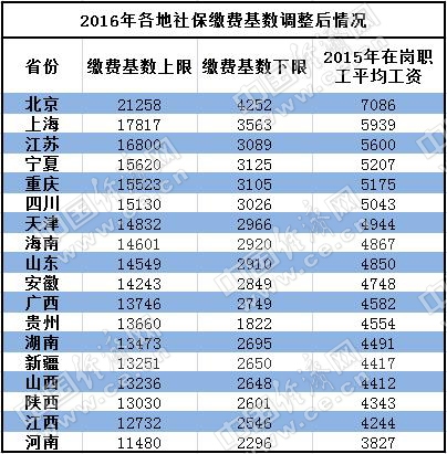 18省(市、自治區(qū))社保繳費基數(shù)調(diào)整后情況。